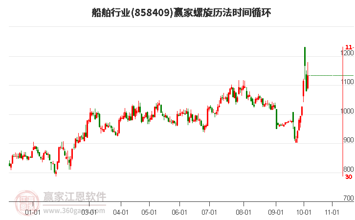 船舶行业螺旋历法时间循环工具