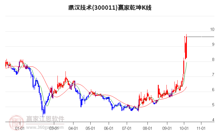 300011鼎汉技术赢家乾坤K线工具