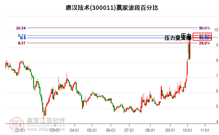 300011鼎汉技术赢家波段百分比工具