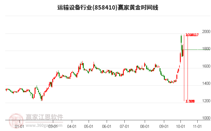 运输设备行业黄金时间周期线工具