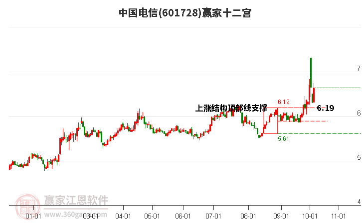 601728中国电信赢家十二宫工具