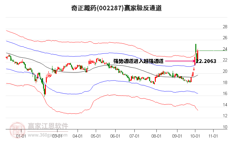 002287奇正藏药赢家极反通道工具