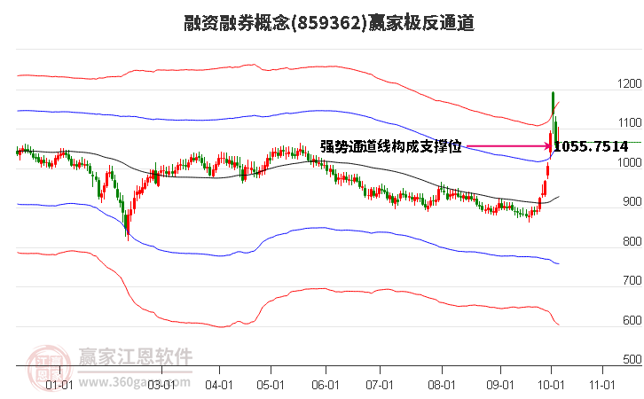 859362融资融券赢家极反通道工具