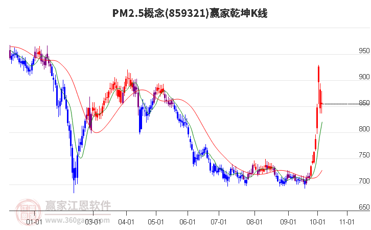 859321PM2.5赢家乾坤K线工具