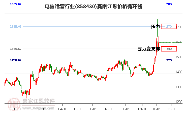 电信运营行业江恩价格循环线工具