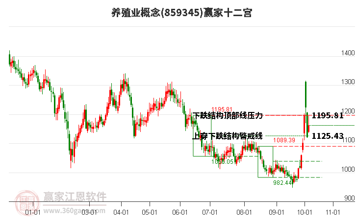 859345养殖业赢家十二宫工具