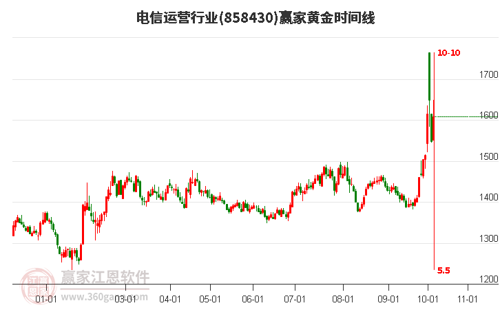 电信运营行业黄金时间周期线工具