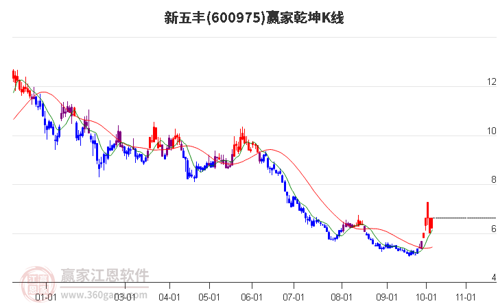 600975新五丰赢家乾坤K线工具