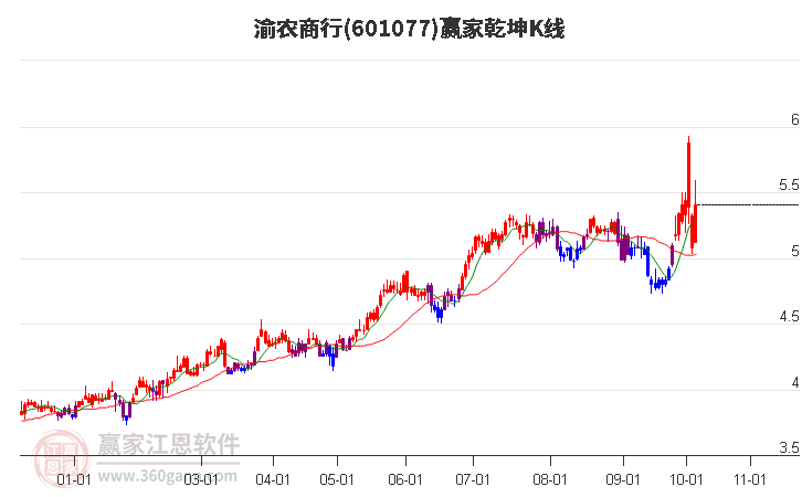 601077渝农商行赢家乾坤K线工具