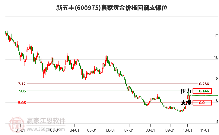 600975新五丰黄金价格回调支撑位工具