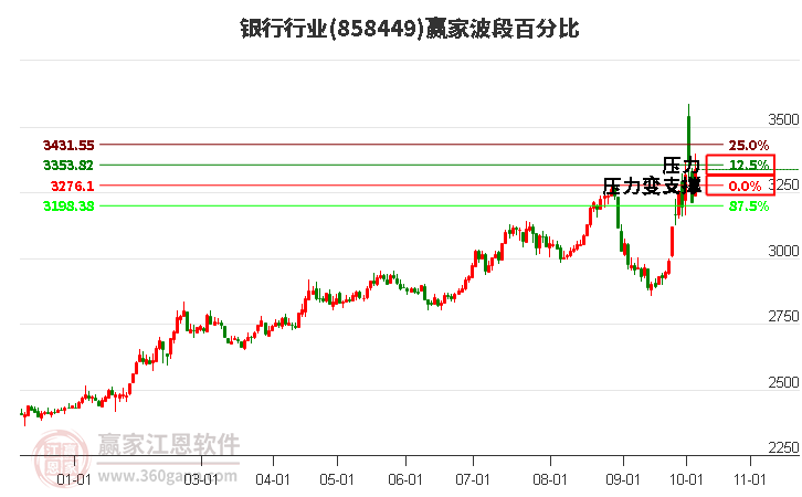 银行行业波段百分比工具