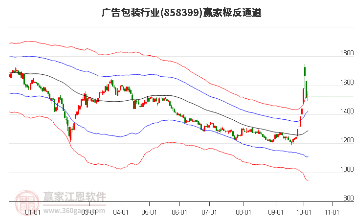 858399广告包装赢家极反通道工具