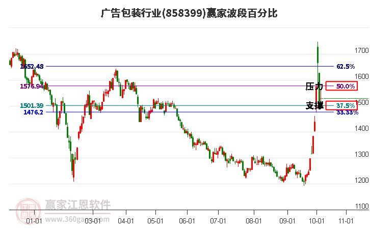 广告包装行业赢家波段百分比工具