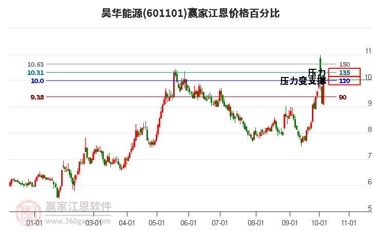 601101昊华能源江恩价格百分比工具