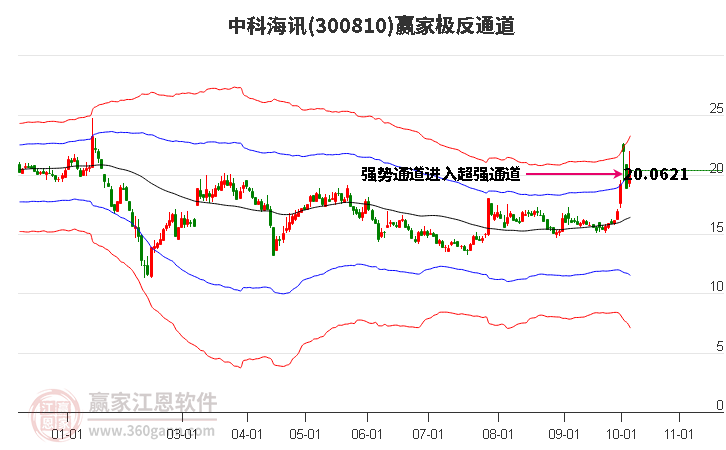 300810中科海讯赢家极反通道工具