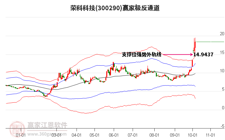 300290荣科科技赢家极反通道工具