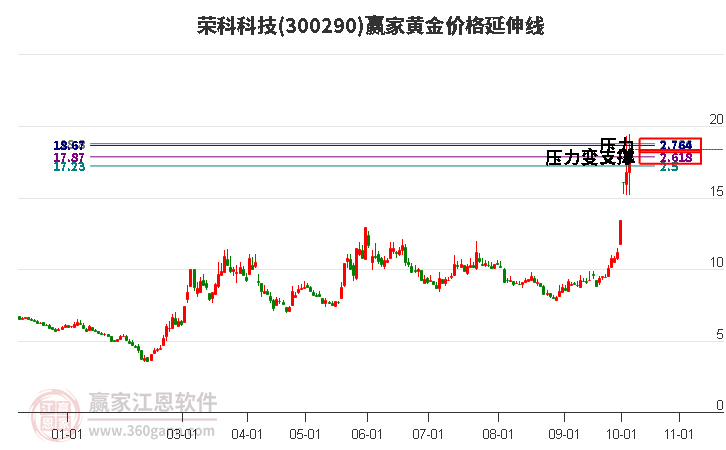 300290荣科科技黄金价格延伸线工具