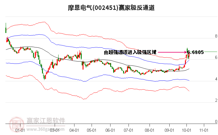 002451摩恩电气赢家极反通道工具