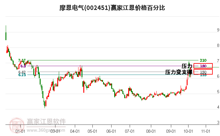 002451摩恩电气江恩价格百分比工具