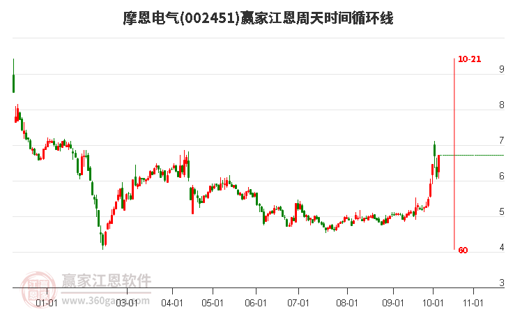 摩恩电气10月10日强势涨停，江恩周天时间循环线显示近期时间窗10月21日