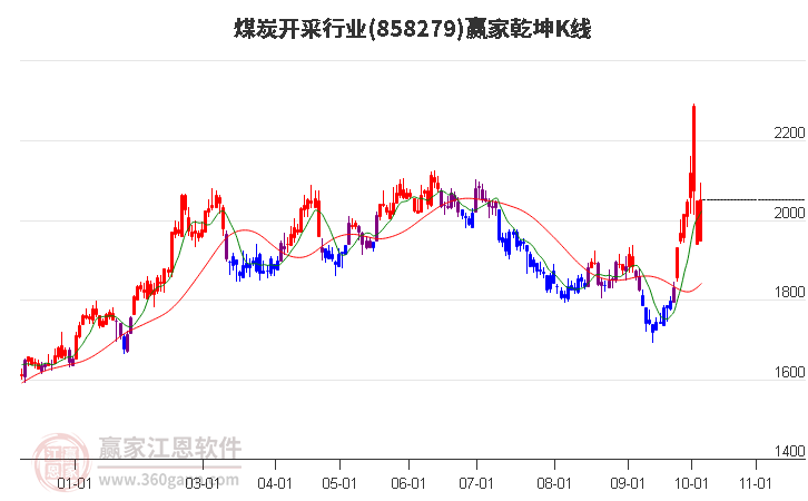 858279煤炭开采赢家乾坤K线工具