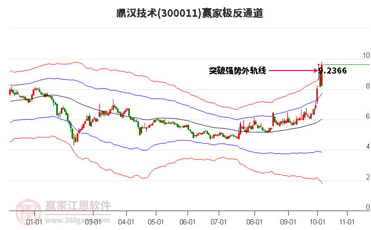 300011鼎汉技术赢家极反通道工具