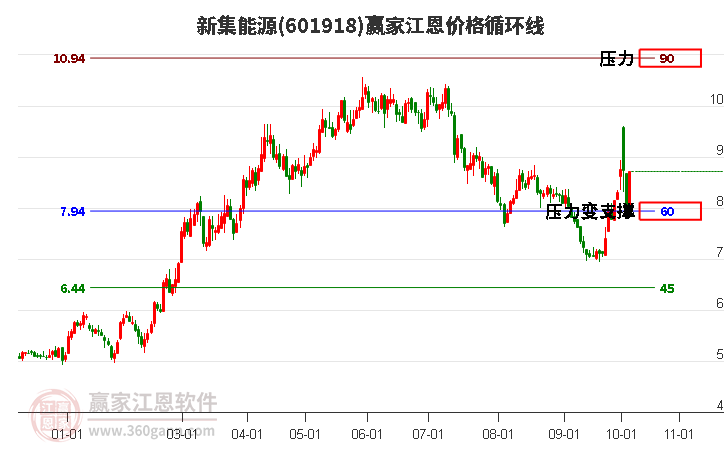 601918新集能源江恩价格循环线工具