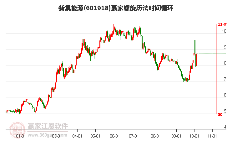 601918新集能源螺旋历法时间循环工具