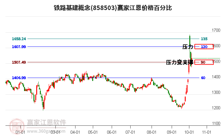 铁路基建概念江恩价格百分比工具