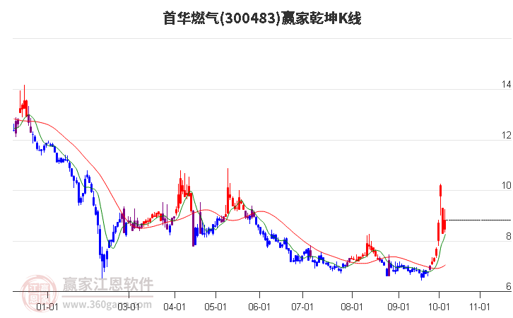 300483首华燃气赢家乾坤K线工具