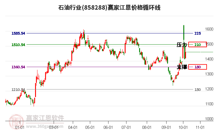 石油行业江恩价格循环线工具