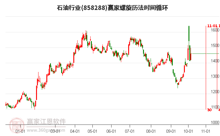 石油行业螺旋历法时间循环工具