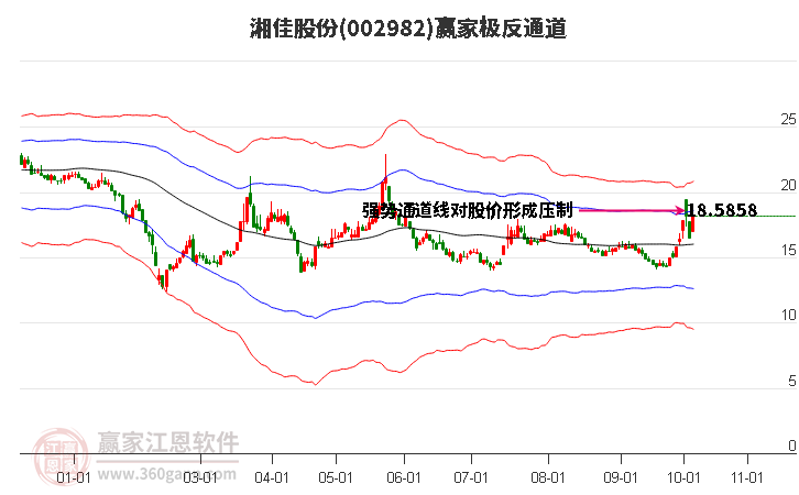 002982湘佳股份赢家极反通道工具