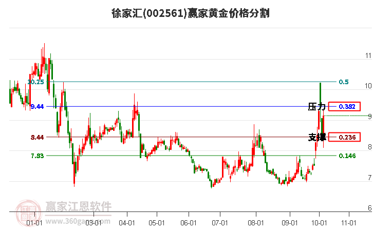 002561徐家汇黄金价格分割工具