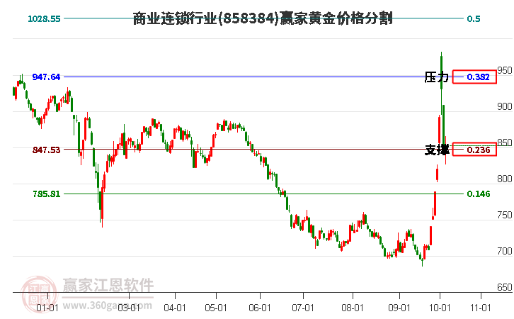 商业连锁行业黄金价格分割工具