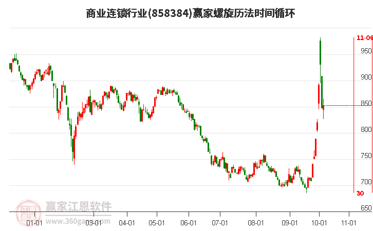 商业连锁行业螺旋历法时间循环工具