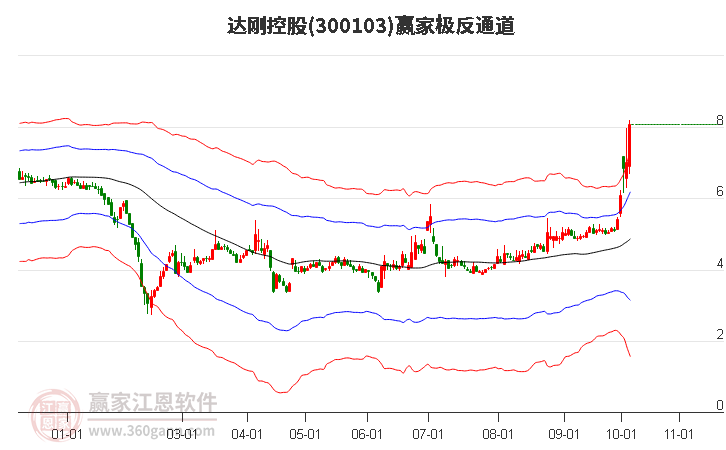 300103达刚控股赢家极反通道工具