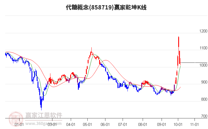 858719代糖赢家乾坤K线工具