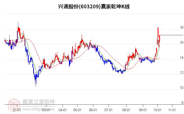 603209兴通股份赢家乾坤K线工具