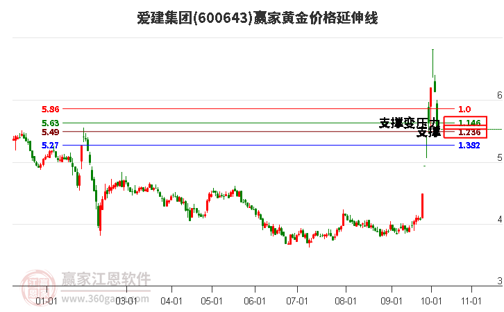 600643爱建集团黄金价格延伸线工具