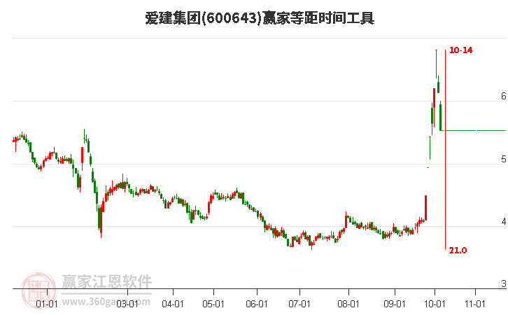 600643爱建集团等距时间周期线工具