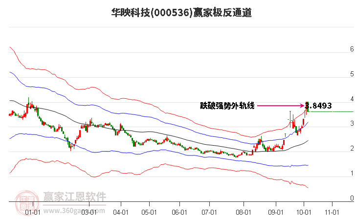 000536华映科技赢家极反通道工具