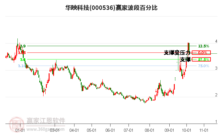 000536华映科技波段百分比工具