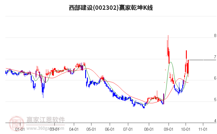 002302西部建设赢家乾坤K线工具