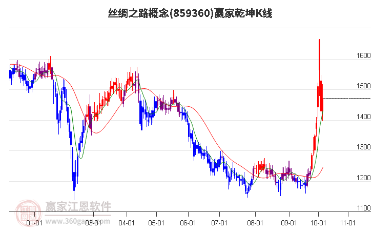 859360丝绸之路赢家乾坤K线工具