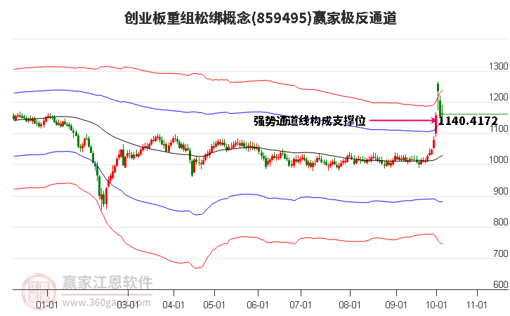 859495创业板重组松绑赢家极反通道工具