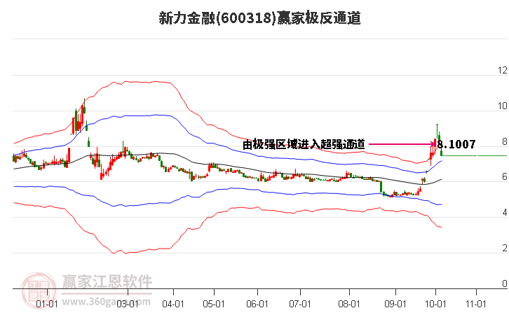 600318新力金融赢家极反通道工具