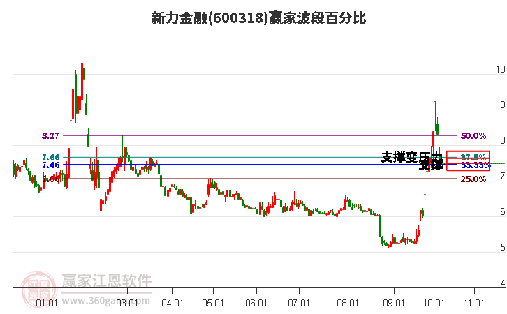 600318新力金融波段百分比工具