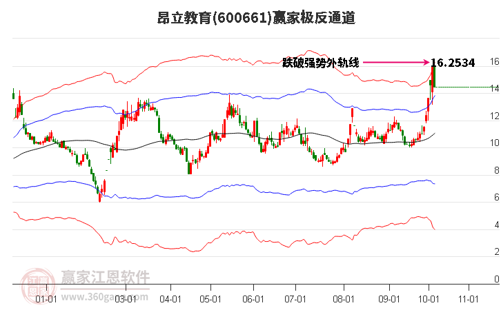 600661昂立教育赢家极反通道工具