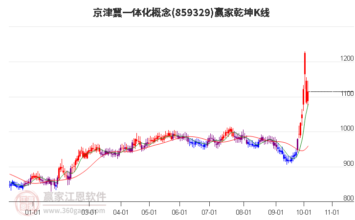 859329京津冀一体化赢家乾坤K线工具